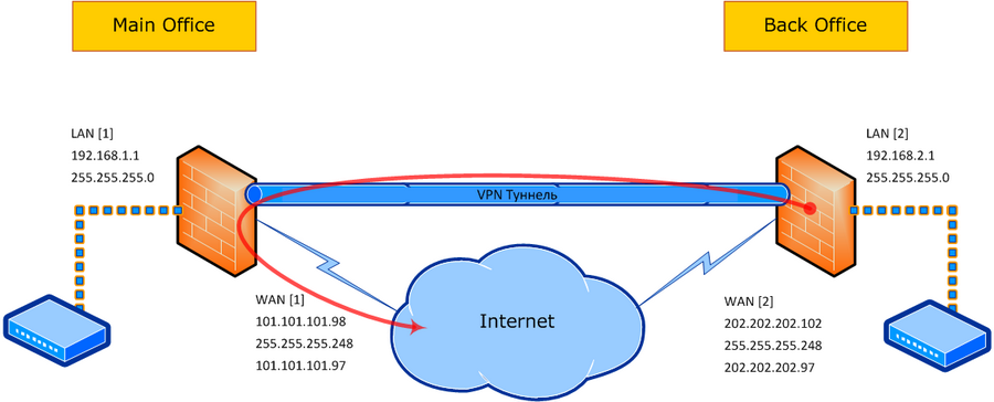 Схема vpn туннель