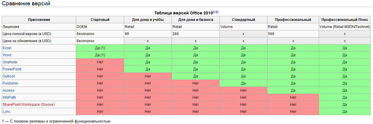 Различия между версиями. Windows таблица версий. Сравнение офисных пакетов таблица. Сравнение офисных пакетов. Сравнительный анализ офисных пакетов.